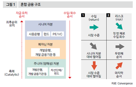 막막한 녹색투자… ‘협력 클러스터’가 뜬다