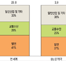 2050년 에너지 믹스가 가져올 변화는?