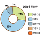 콘텐츠 만족도 86%, 추천 의향 90%