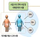 ‘고객 환경’에서 서비스 기회 찾아라