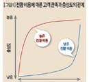 참을 수 없는 고객의 가벼움